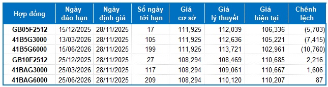 Chứng khoán phái sinh ngày 28/11/2025: Tâm lý nhà đầu tư thiếu ổn định