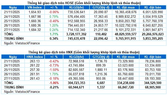 Vietstock Daily 28/11/2025: Phân hóa trở lại?