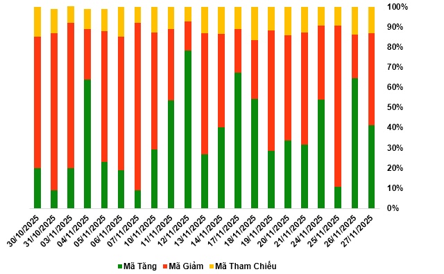 Thị trường chứng quyền ngày 28/11/2025: Thị trường diễn biến phân hóa