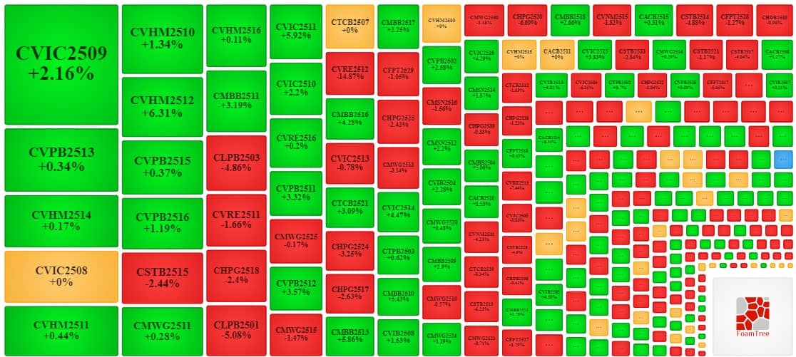 Thị trường chứng quyền ngày 28/11/2025: Thị trường diễn biến phân hóa