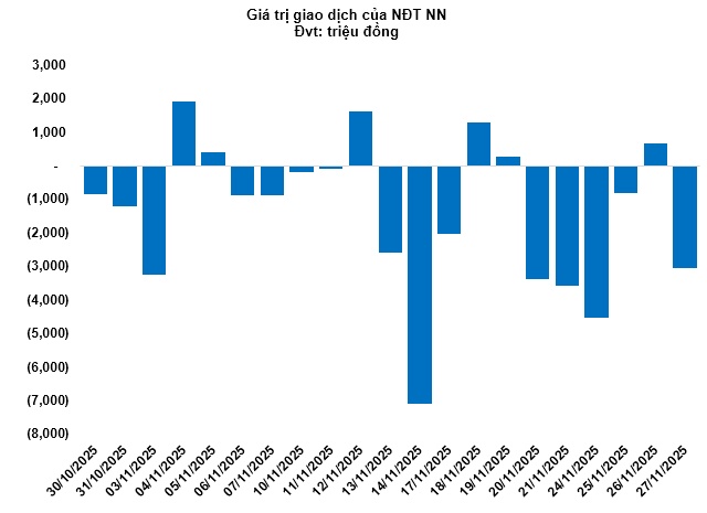 Thị trường chứng quyền ngày 28/11/2025: Thị trường diễn biến phân hóa