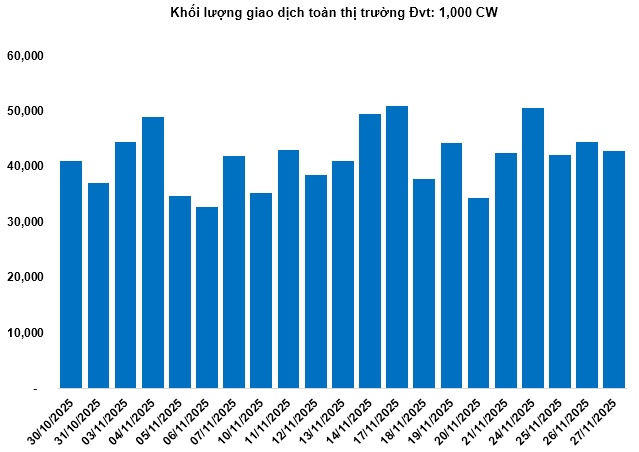 Thị trường chứng quyền ngày 28/11/2025: Thị trường diễn biến phân hóa