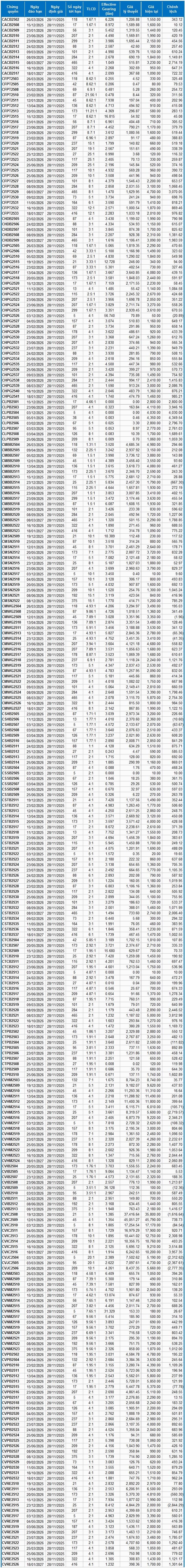 Thị trường chứng quyền ngày 28/11/2025: Thị trường diễn biến phân hóa