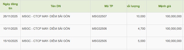 May - Diêm Sài Gòn huy động thêm gần 1,500 tỷ đồng trái phiếu