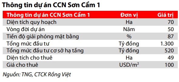 TNG gia tăng vay nợ, bơm 500 tỷ cho CCN Sơn Cẩm 1