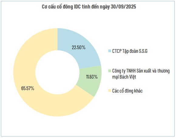 IDICO tạm ứng cổ tức tiền mặt 15%