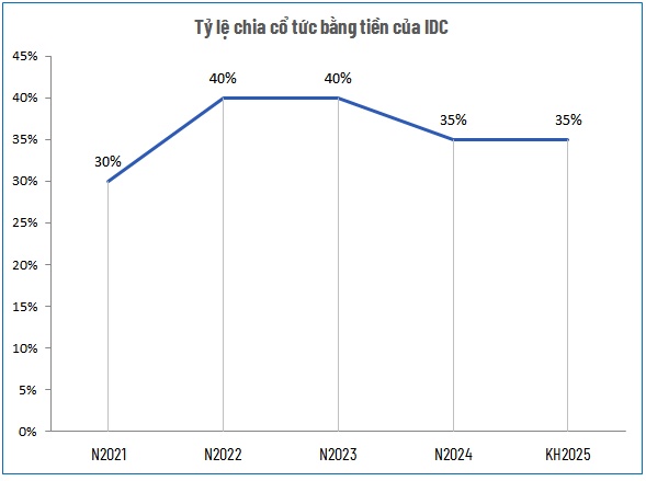 IDICO tạm ứng cổ tức tiền mặt 15%