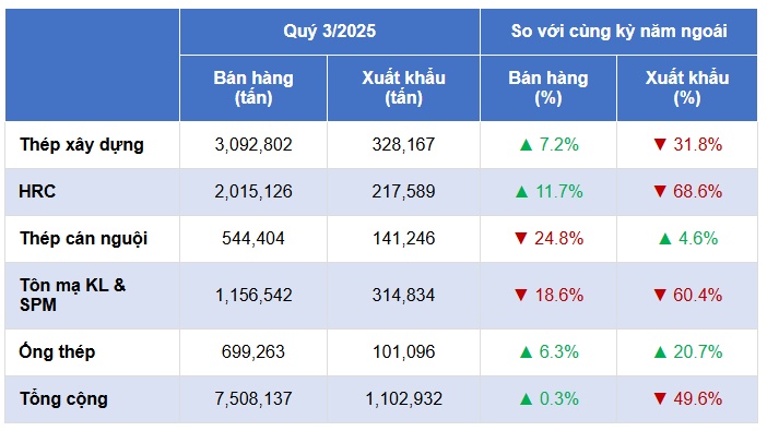 Các ông lớn tôn mạ lao đao giữa lúc xuất khẩu thép giảm mạnh