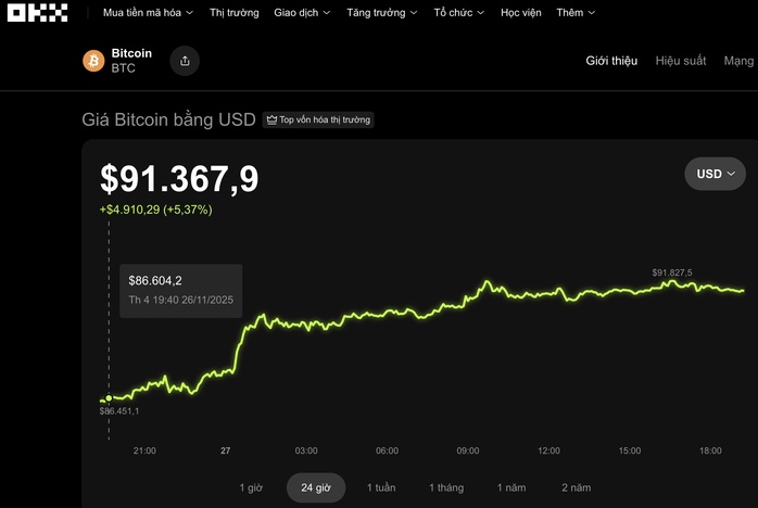 Thị trường tiền số hôm nay, 27-11: Lịch sử cảnh báo Bitcoin dễ lao dốc