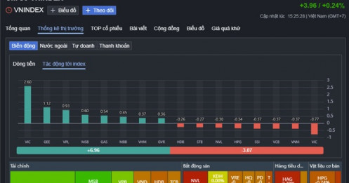 Cổ phiếu giảm áp đảo, 1 mã ngân hàng bất ngờ tăng mạnh