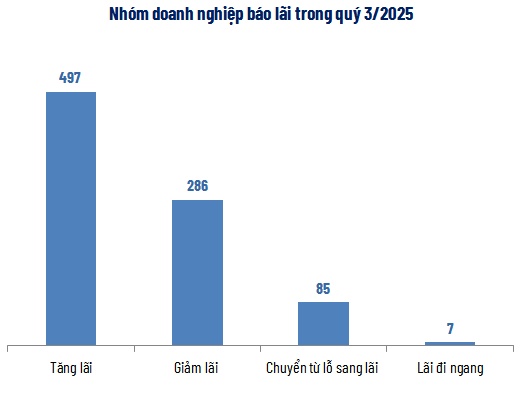 Toàn cảnh kinh doanh 9 tháng: Tăng trưởng lợi nhuận bỏ xa doanh thu