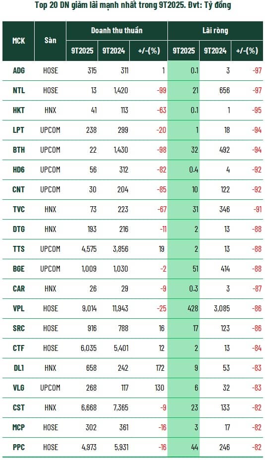 Toàn cảnh kinh doanh 9 tháng: Tăng trưởng lợi nhuận bỏ xa doanh thu