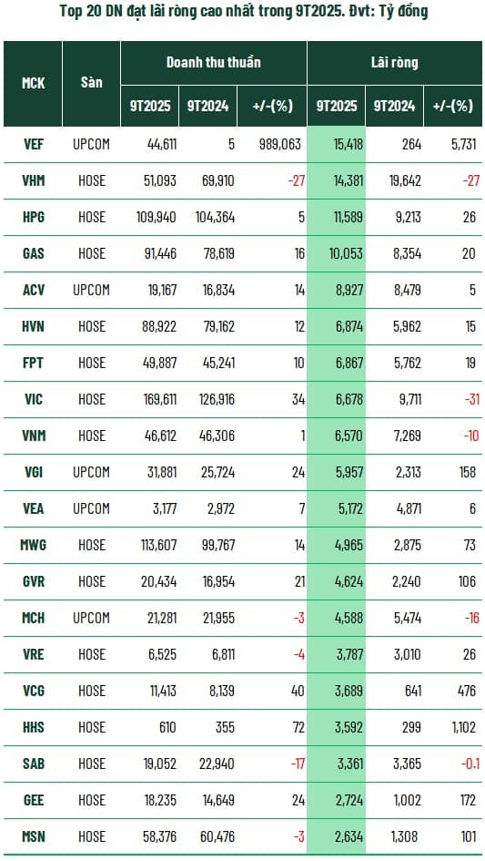 Toàn cảnh kinh doanh 9 tháng: Tăng trưởng lợi nhuận bỏ xa doanh thu
