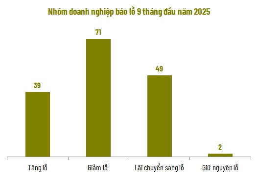 Toàn cảnh kinh doanh 9 tháng: Tăng trưởng lợi nhuận bỏ xa doanh thu