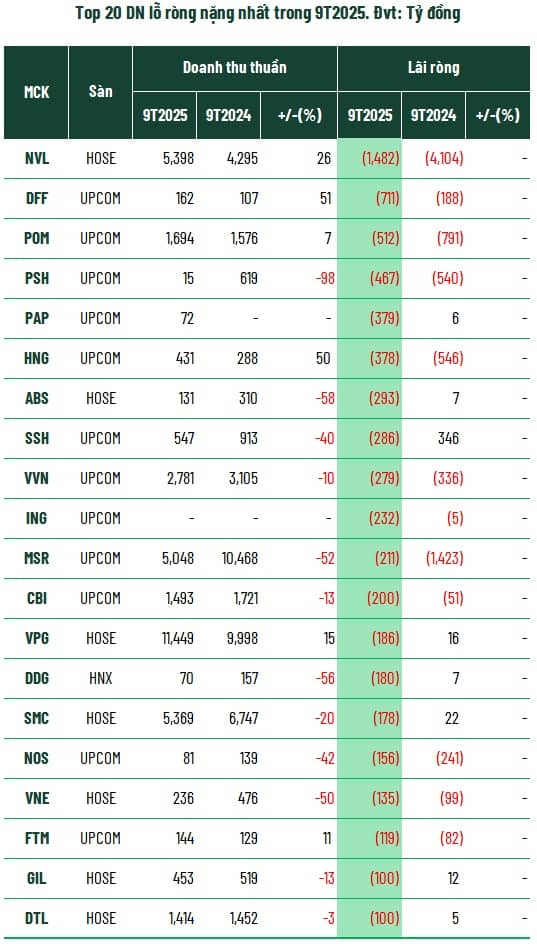 Toàn cảnh kinh doanh 9 tháng: Tăng trưởng lợi nhuận bỏ xa doanh thu