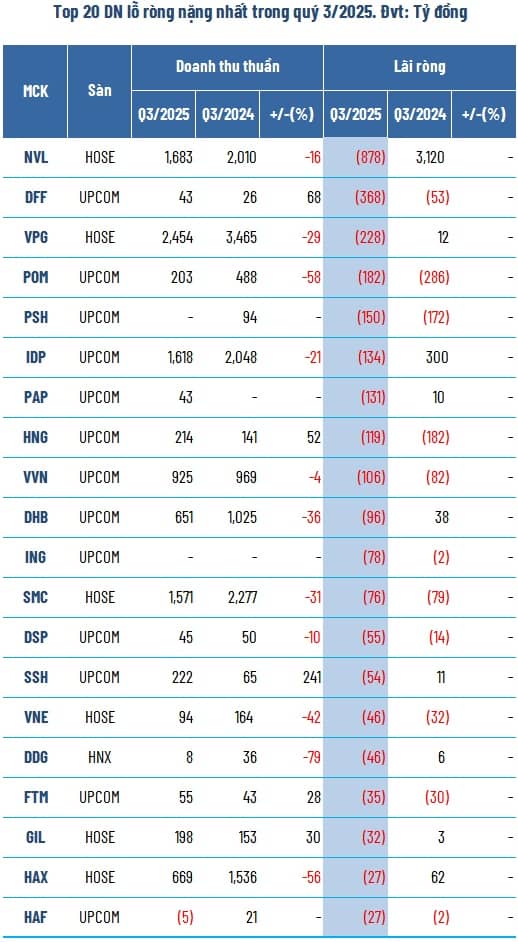 Toàn cảnh kinh doanh 9 tháng: Tăng trưởng lợi nhuận bỏ xa doanh thu