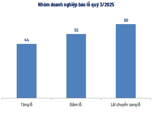 Toàn cảnh kinh doanh 9 tháng: Tăng trưởng lợi nhuận bỏ xa doanh thu