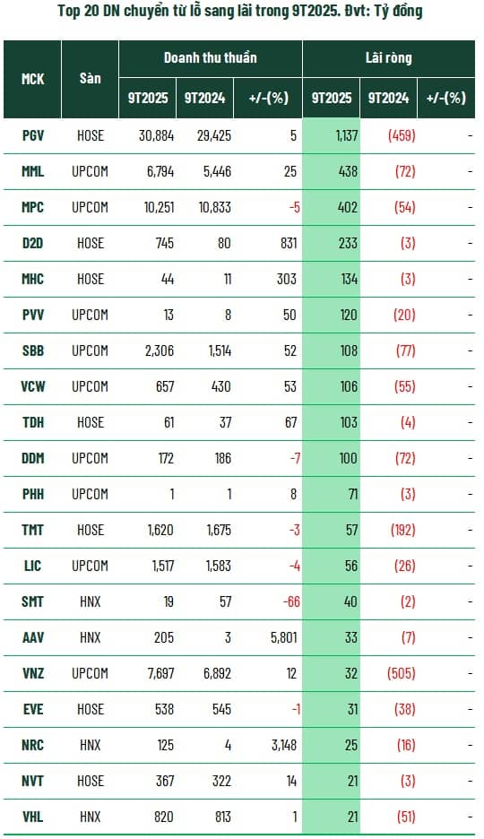 Toàn cảnh kinh doanh 9 tháng: Tăng trưởng lợi nhuận bỏ xa doanh thu