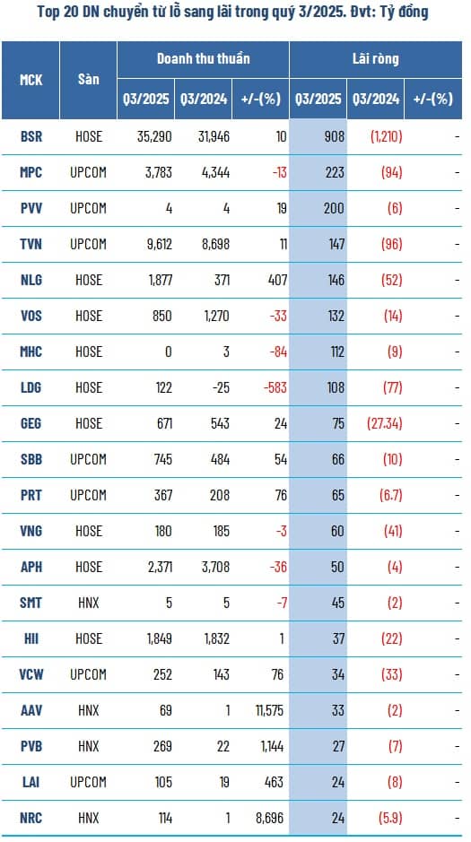 Toàn cảnh kinh doanh 9 tháng: Tăng trưởng lợi nhuận bỏ xa doanh thu