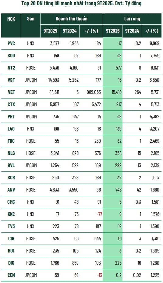 Toàn cảnh kinh doanh 9 tháng: Tăng trưởng lợi nhuận bỏ xa doanh thu