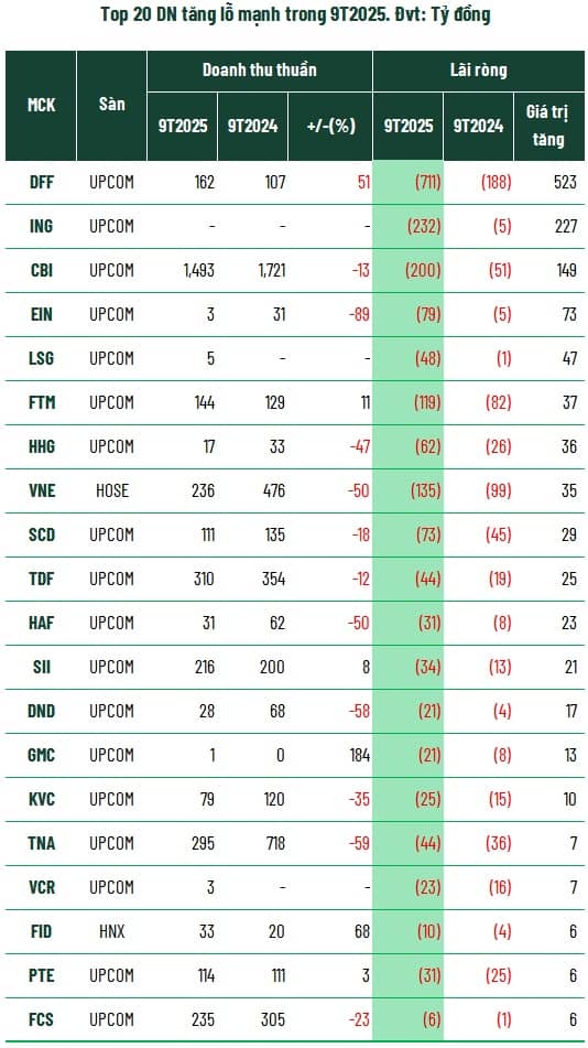 Toàn cảnh kinh doanh 9 tháng: Tăng trưởng lợi nhuận bỏ xa doanh thu