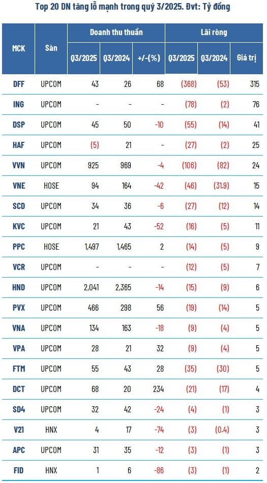 Toàn cảnh kinh doanh 9 tháng: Tăng trưởng lợi nhuận bỏ xa doanh thu
