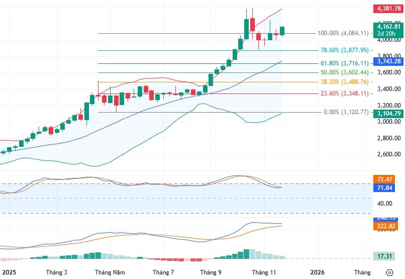Giá vàng đang chờ đợi tín hiệu bùng nổ?