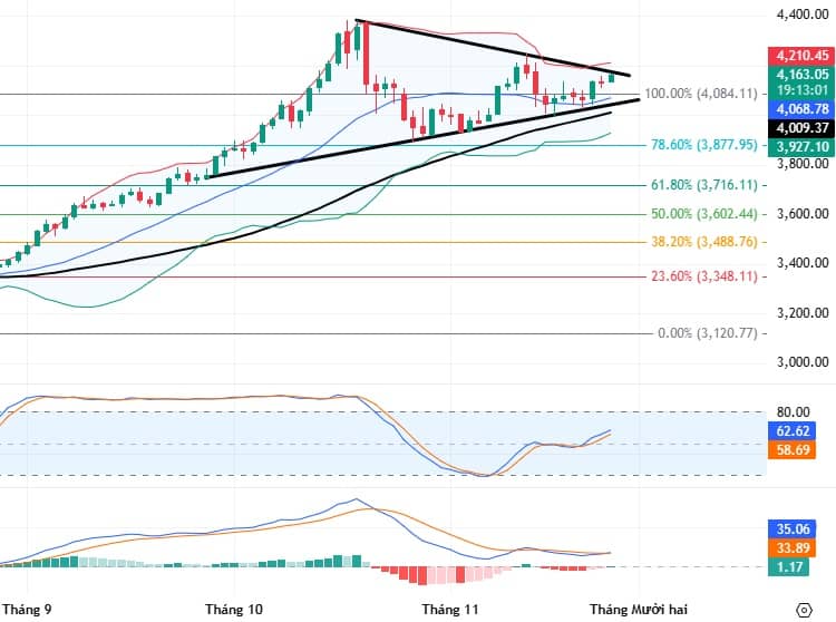 Giá vàng đang chờ đợi tín hiệu bùng nổ?