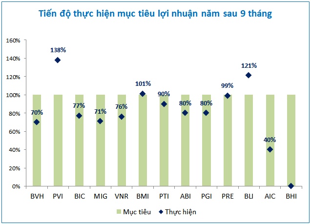 Bảo hiểm phi nhân thọ vào mùa “bội thu” lợi nhuận