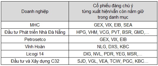 Doanh nghiệp lãi bộn từ đầu tư chứng khoán, nhưng đối mặt rủi ro khi thị trường điều chỉnh