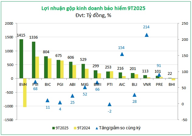 Bảo hiểm phi nhân thọ vào mùa “bội thu” lợi nhuận