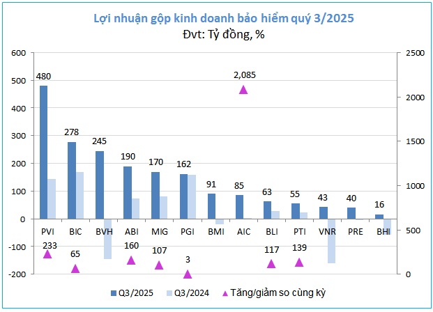 Bảo hiểm phi nhân thọ vào mùa “bội thu” lợi nhuận