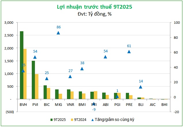 Bảo hiểm phi nhân thọ vào mùa “bội thu” lợi nhuận