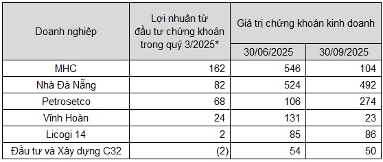Doanh nghiệp lãi bộn từ đầu tư chứng khoán, nhưng đối mặt rủi ro khi thị trường điều chỉnh