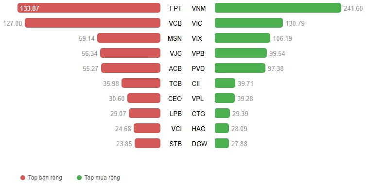Chứng khoán Tuần 24-28/11/2025: Xanh vỏ đỏ lòng