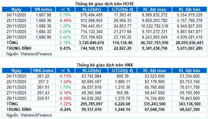 Chứng khoán Tuần 24-28/11/2025: Xanh vỏ đỏ lòng