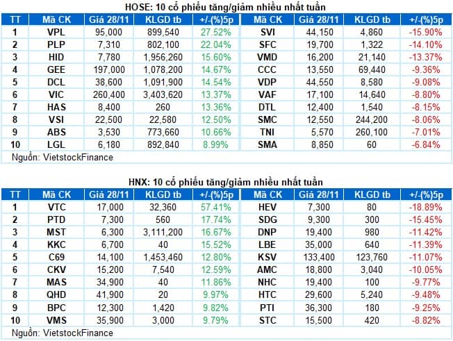 Chứng khoán Tuần 24-28/11/2025: Xanh vỏ đỏ lòng