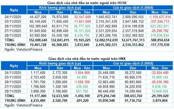 Chứng khoán Tuần 24-28/11/2025: Xanh vỏ đỏ lòng