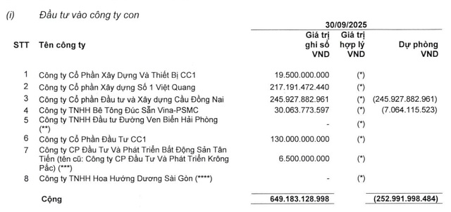 CC1 liên tiếp từ chối góp thêm vốn tại công ty con và liên kết
