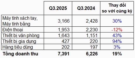 Sức tiêu dùng chưa thuận lợi, doanh nghiệp bán lẻ và phân phối làm ăn ra sao?