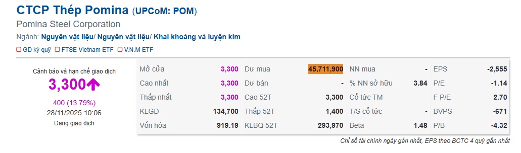 Cổ phiếu Pomina tăng 65% sau cú chạm của Vingroup