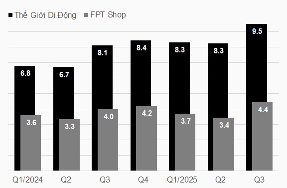 Sức tiêu dùng chưa thuận lợi, doanh nghiệp bán lẻ và phân phối làm ăn ra sao?