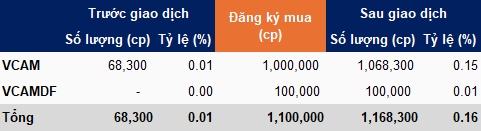 VCI liên tục "dò đáy", hai thành viên hệ sinh thái đăng ký mua 1.1 triệu cp
