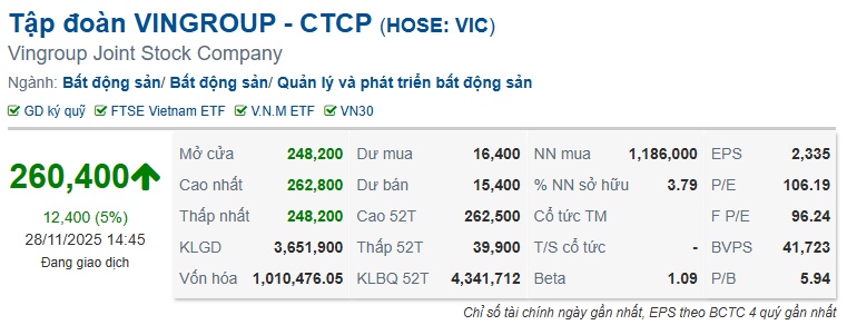 Doanh nghiệp đầu tiên của Việt Nam có vốn hóa vượt 1 triệu tỷ đồng