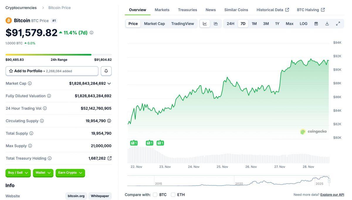 “Cá voi” Bitcoin đảo chiều sau 3 tháng bán ròng