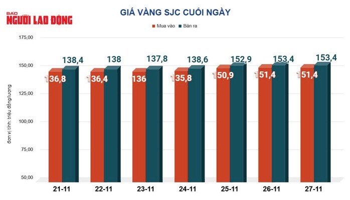 Giá vàng hôm nay 28-11: Tiếp nối đà tăng