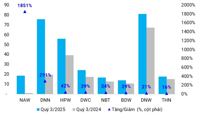 Quý 3: Kinh doanh nước sạch thăng hoa, M&A sôi động
