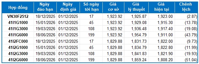 Chứng khoán phái sinh tuần 01-05/12/2025: Khối lượng giao dịch toàn thị trường giảm 6 tuần liên tiếp