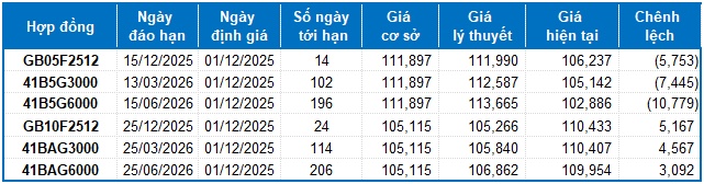 Chứng khoán phái sinh tuần 01-05/12/2025: Khối lượng giao dịch toàn thị trường giảm 6 tuần liên tiếp