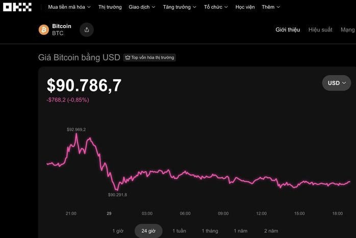 Thị trường tiền số hôm nay, 29-11: Tín hiệu bất thường từ Bitcoin